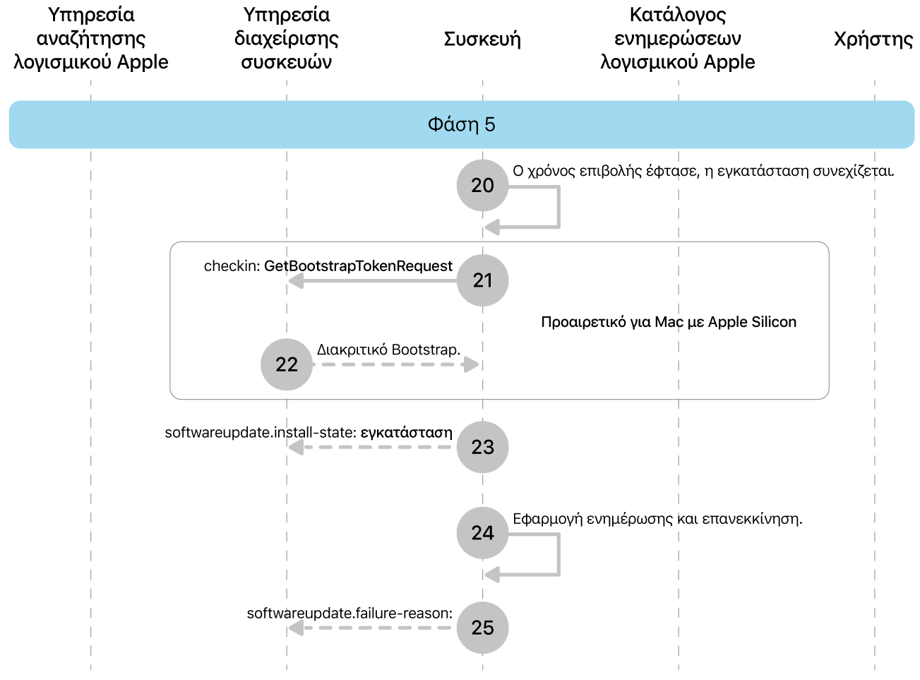 Η φάση 5 όπου εμφανίζονται τα βήματα 20 έως 25 της επιβολής ενημερώσεων λογισμικού Apple.