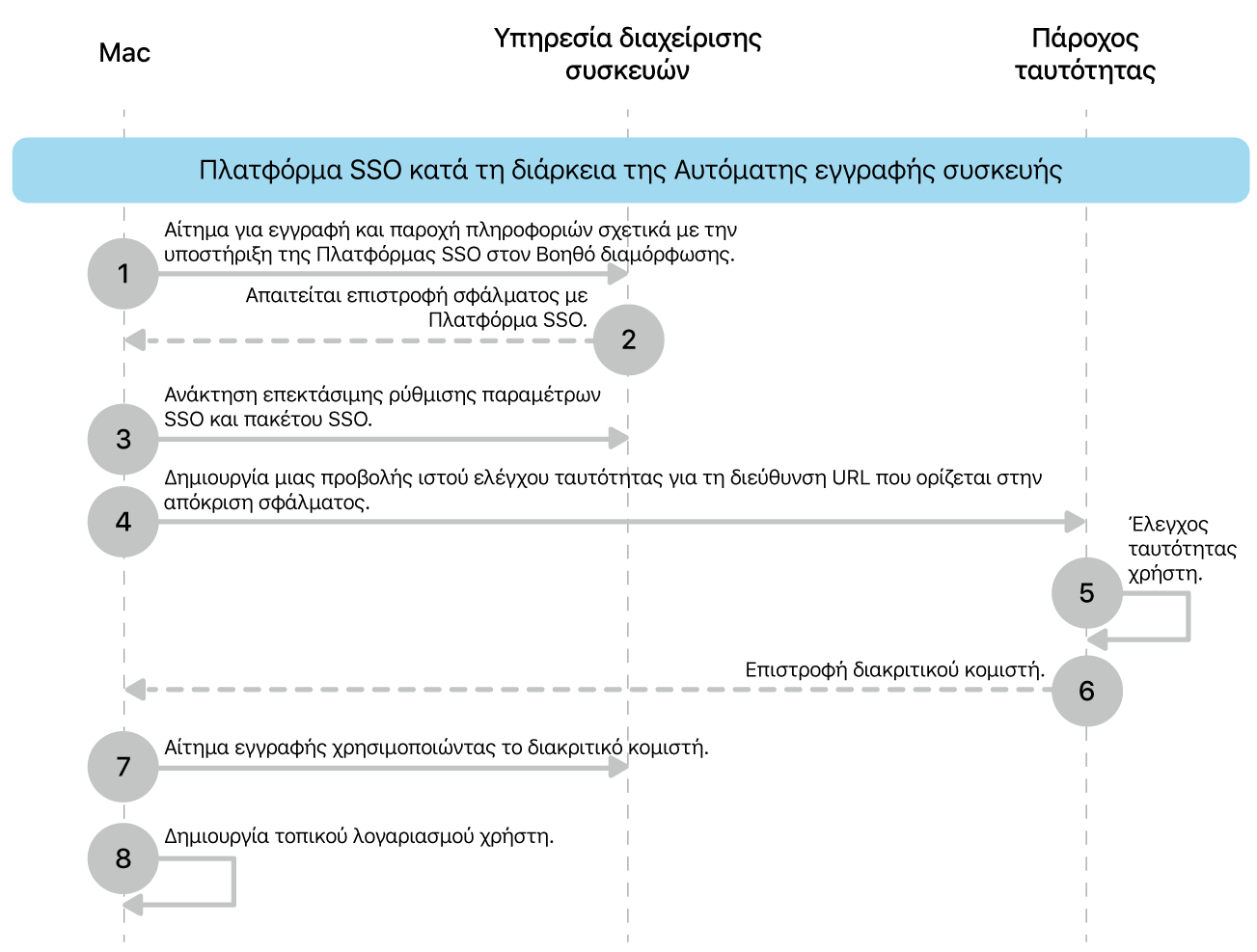 Η Ενιαία σύνδεση πλατφόρμας κατά τη διαδικασία Αυτοματοποιημένης εγγραφής συσκευής.