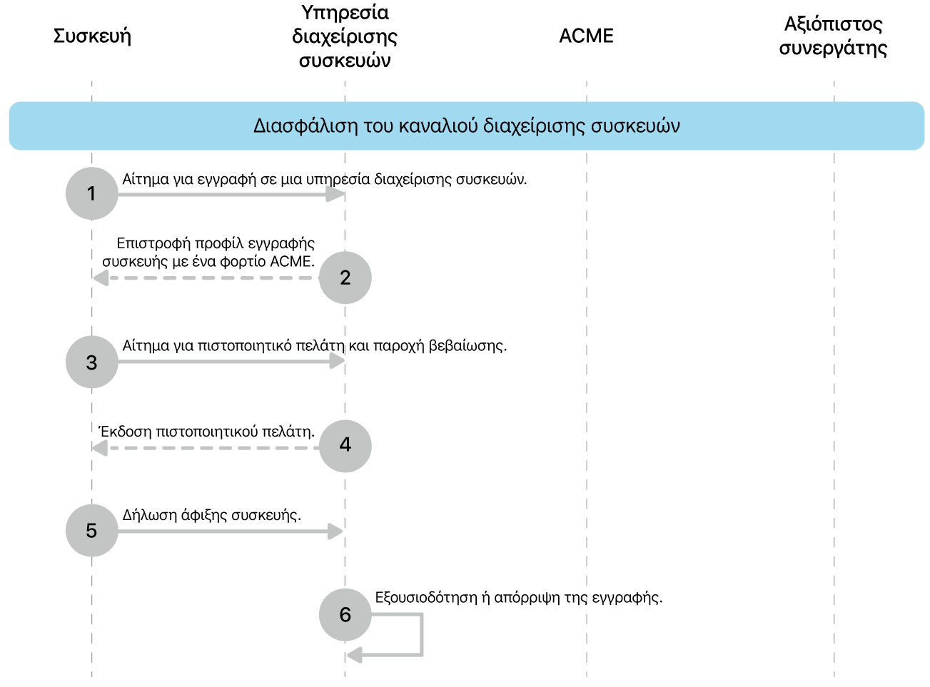 Τα βήματα του μοντέλου ανάπτυξης «Διασφάλιση του καναλιού διαχείρισης συσκευών».