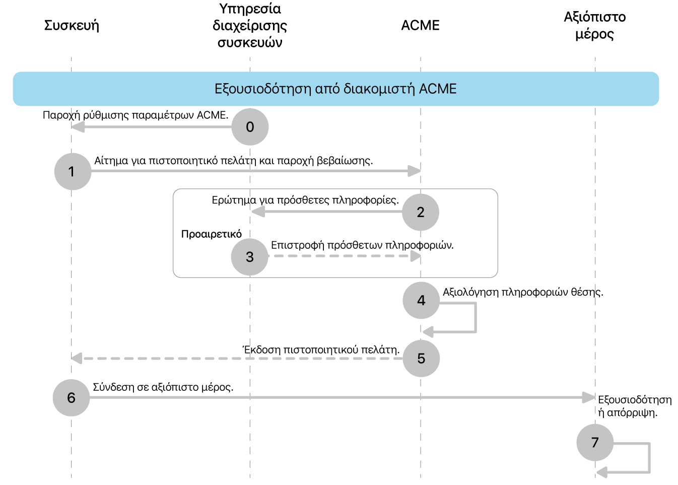 Τα βήματα του μοντέλου ανάπτυξης «Εξουσιοδότηση βάσει διακομιστή ACME».