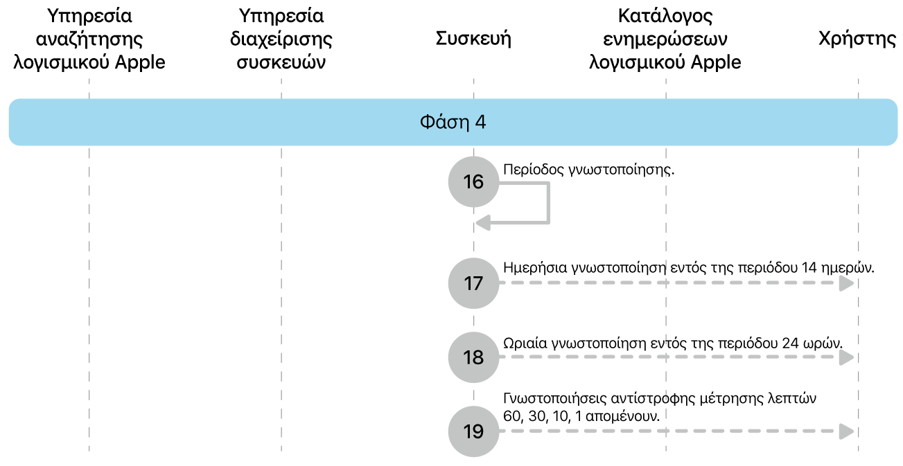 Η φάση 4 όπου εμφανίζονται τα βήματα 16 έως 19 της επιβολής ενημερώσεων λογισμικού Apple.