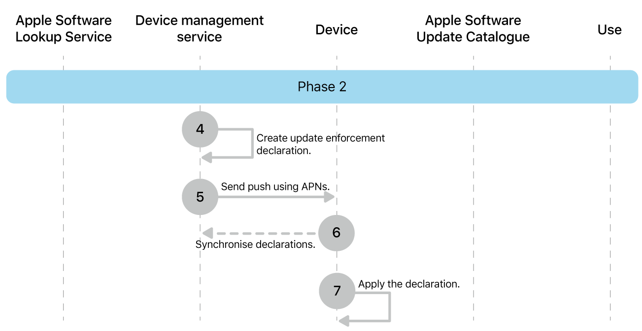 Phase 2 showing steps 4 to 7 of Apple software update enforcement.