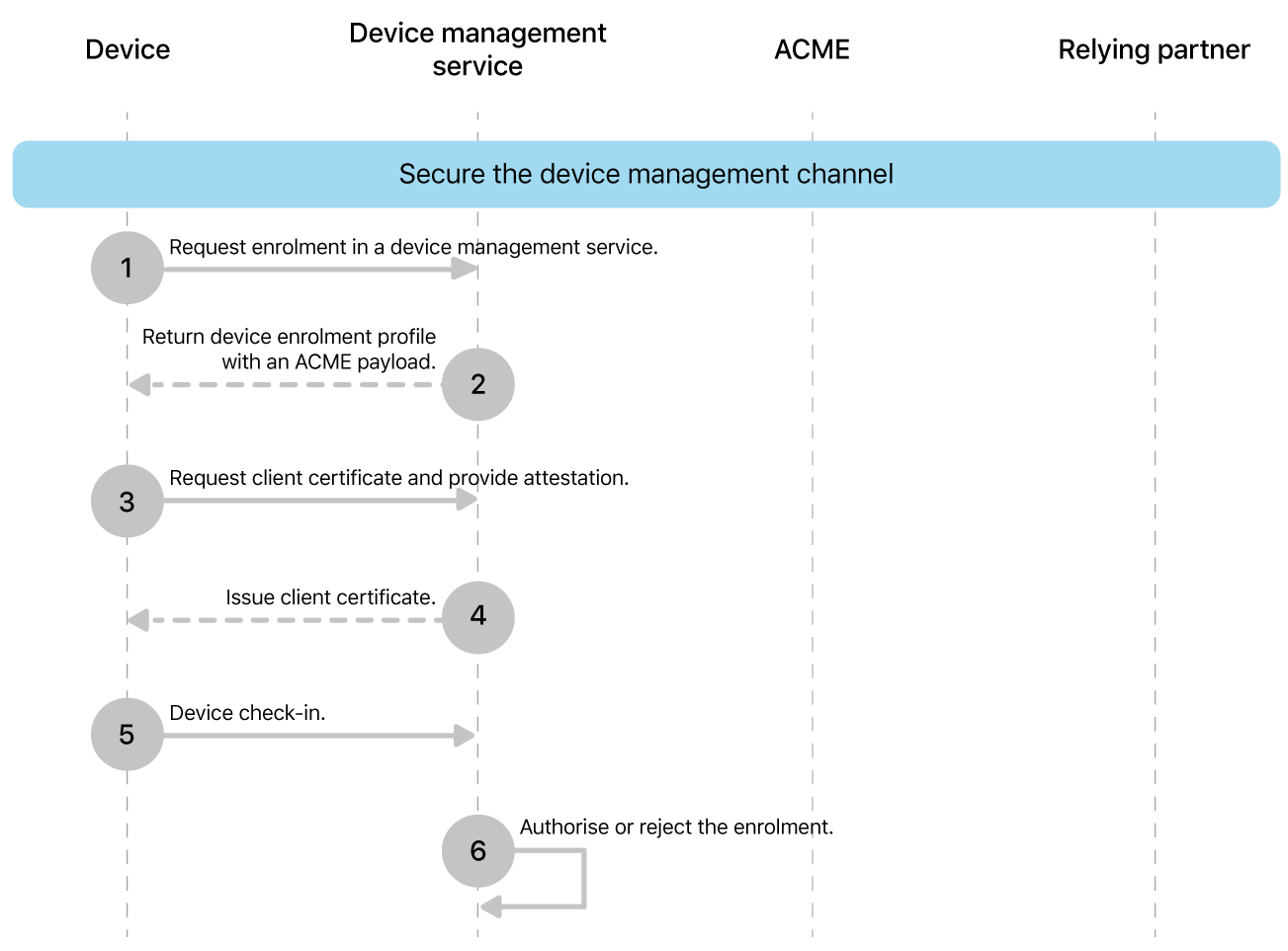 The steps to secure the device management channel deployment model.