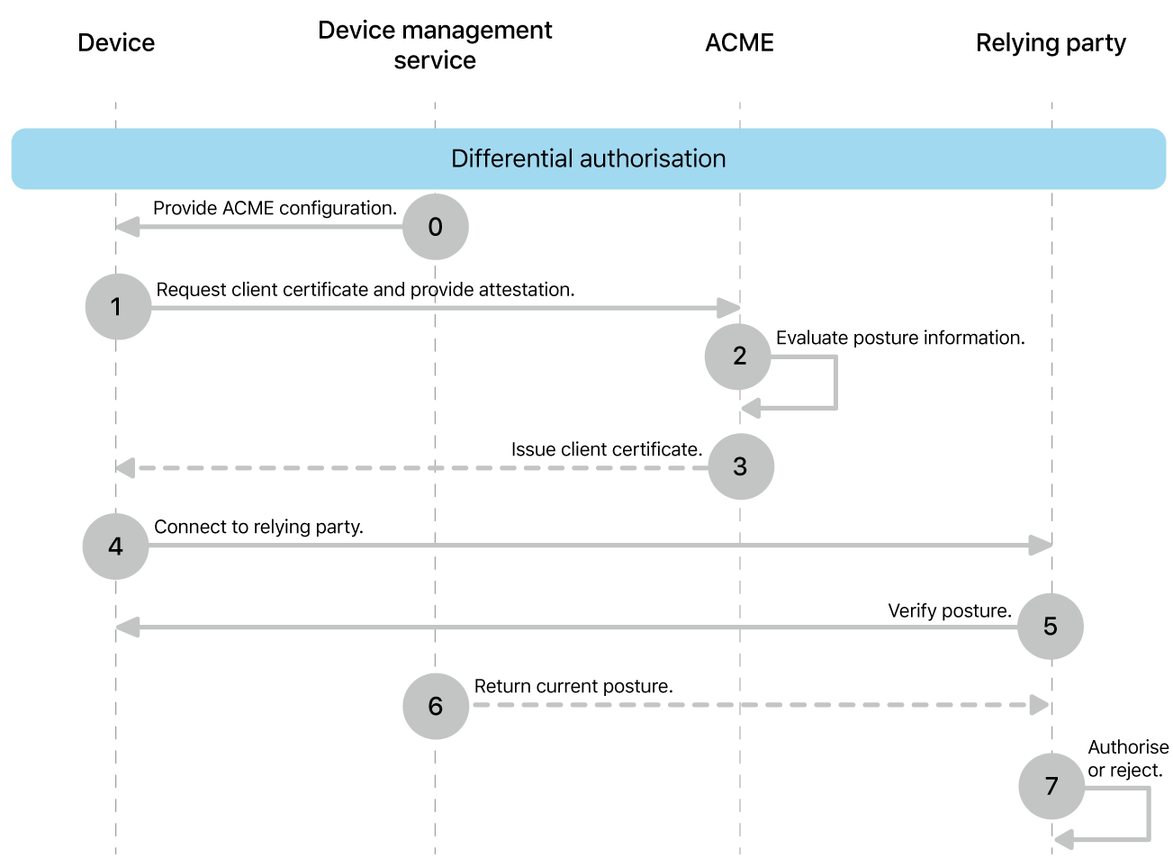 The differential authorisation deployment model steps.