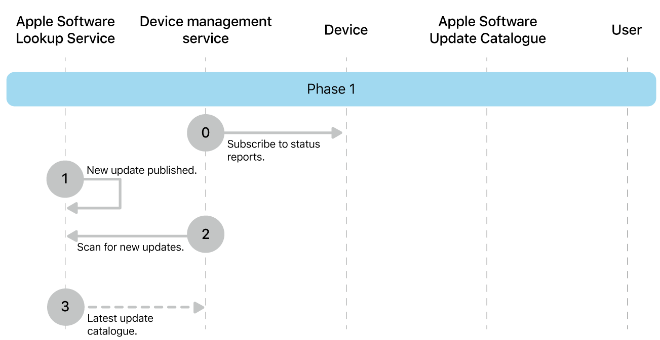 Phase 1 showing steps 0 to 3 of Apple software update enforcement.