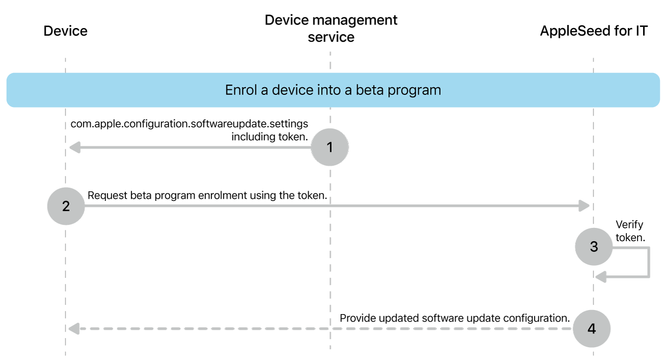 The beta enrolment process to test software updates.