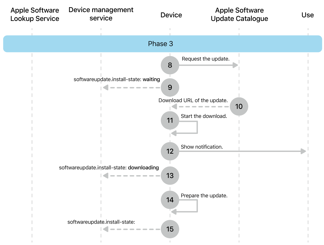 Phase 3 showing steps 8 to 16 of Apple software update enforcement.
