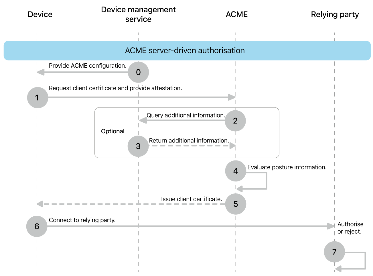 The ACME server-driven authorisation deployment model steps.