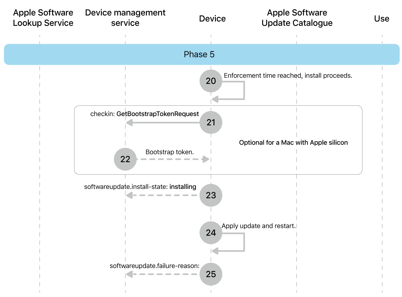 Phase 5 showing steps 20 to 25 of Apple software update enforcement.