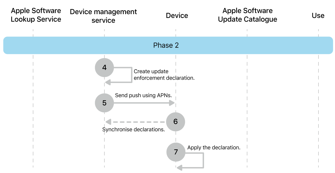Phase 2 showing steps 4 to 7 of Apple software update enforcement.