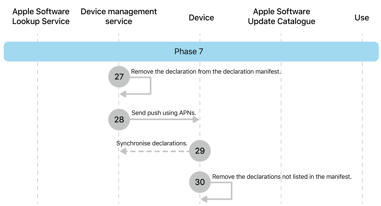 Phase 7 showing steps 27 to 30 of Apple software update enforcement.