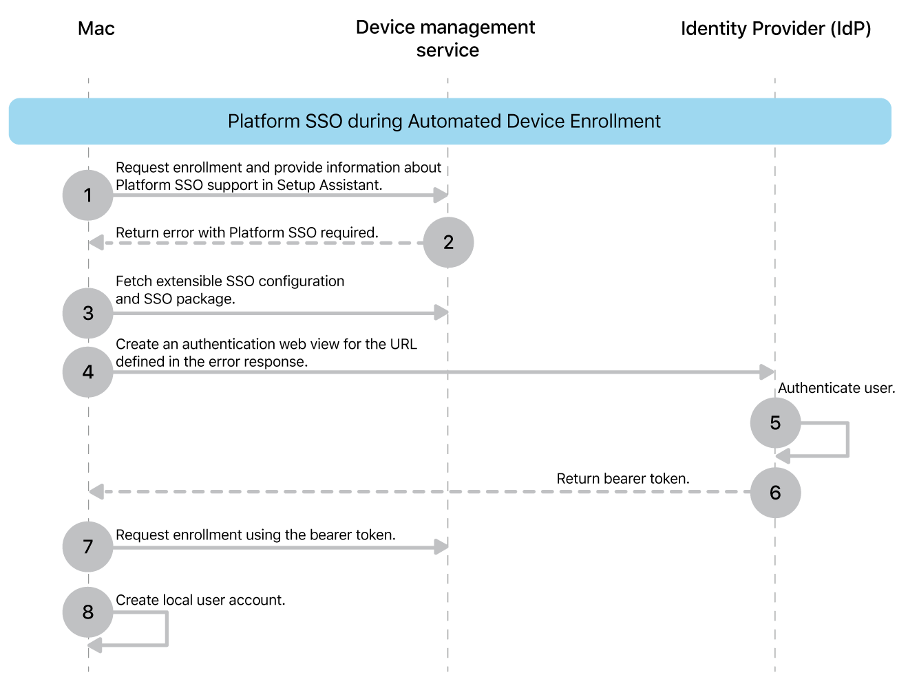 The Platform SSO during Automated Device Enrollment process.