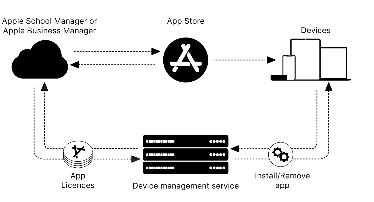 A diagram showing how a device management service installs or removes apps.