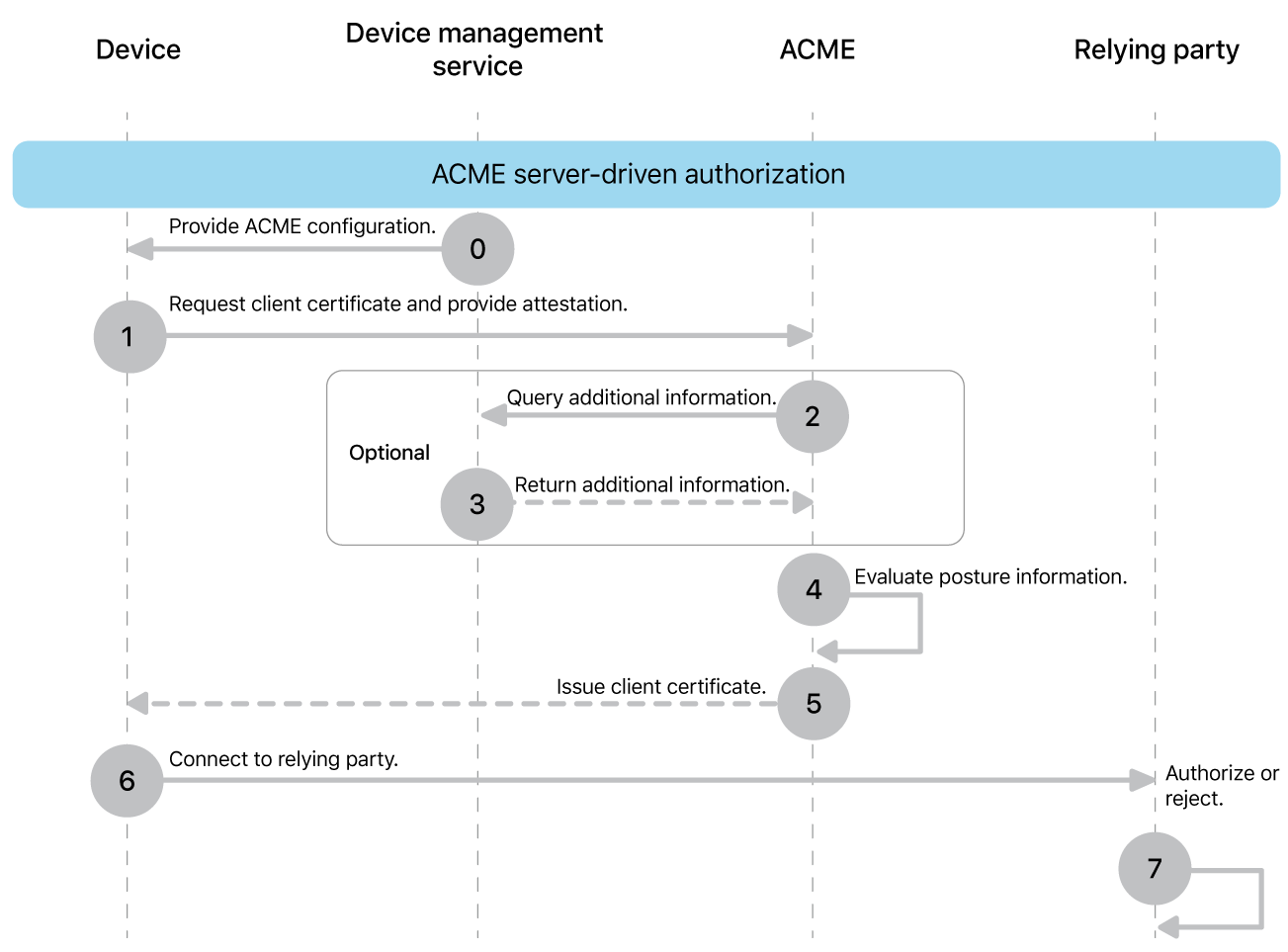 The ACME server-driven authorization deployment model steps.