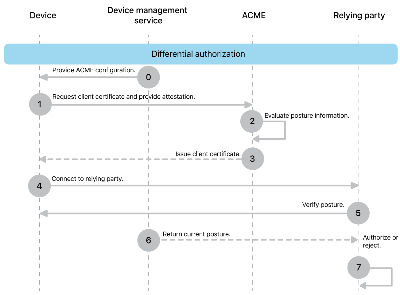 The differential authorization deployment model steps.