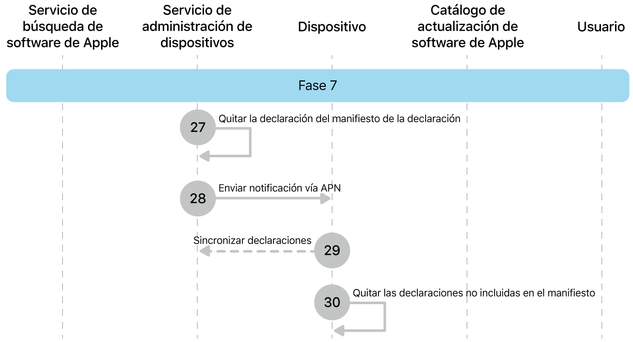 La séptima fase mostrando los pasos del 27 al 30 de la imposición de actualización de software de Apple.