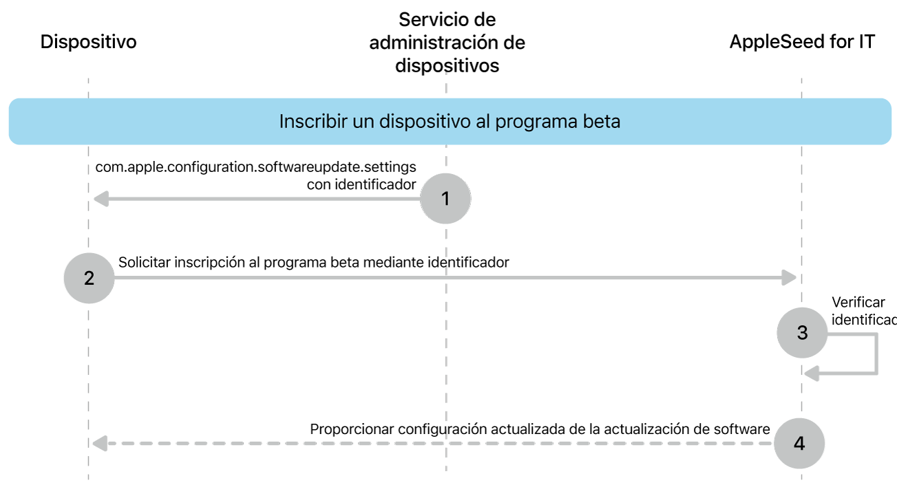 El proceso de inscripción a un programa de software beta para probar actualizaciones de software.