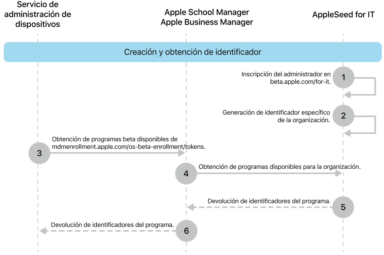 El flujo de los identificadores de programa de software beta para probar actualizaciones de software.