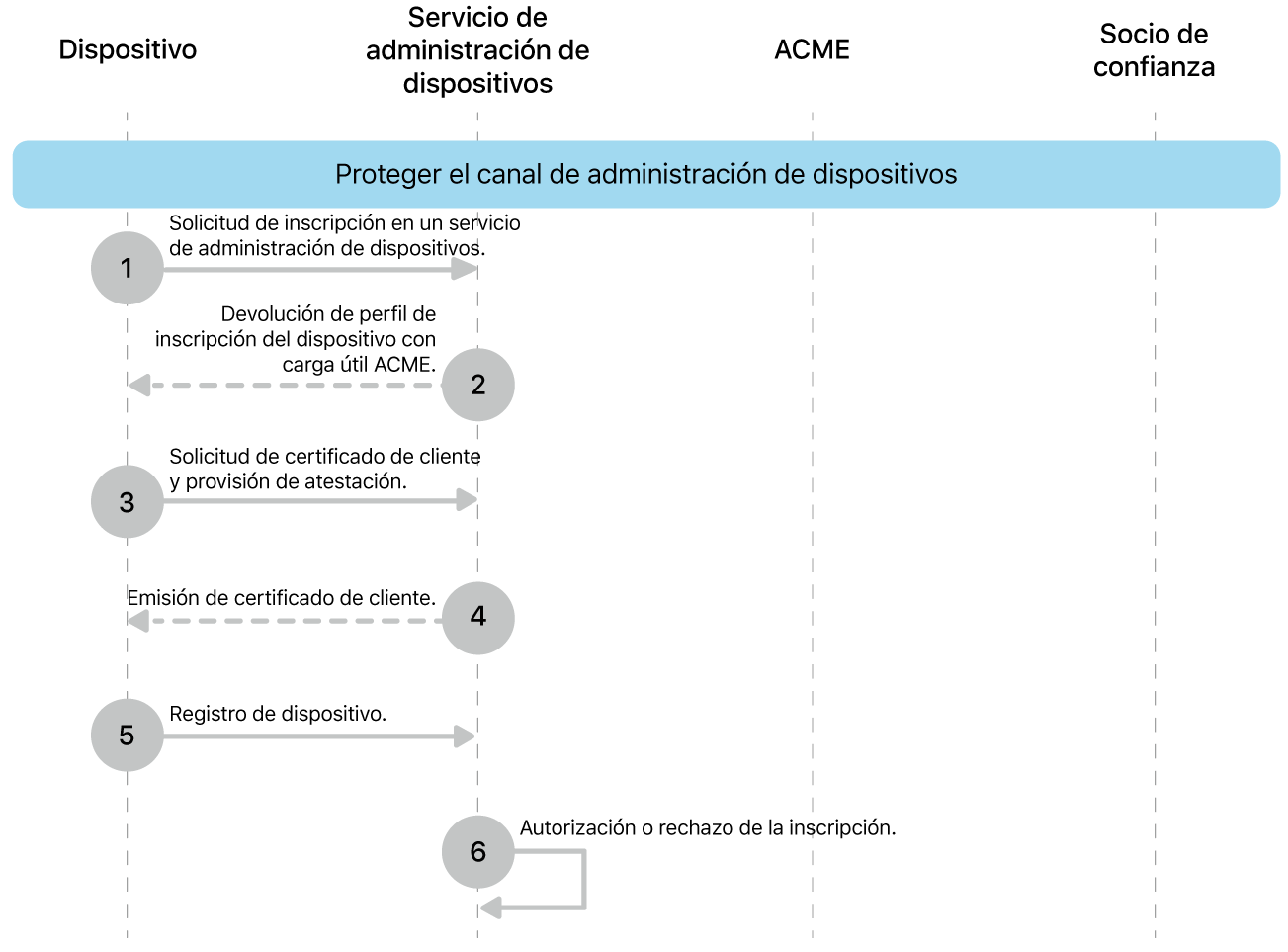 Los pasos del modelo de implementación de canal de administración de dispositivos seguro.