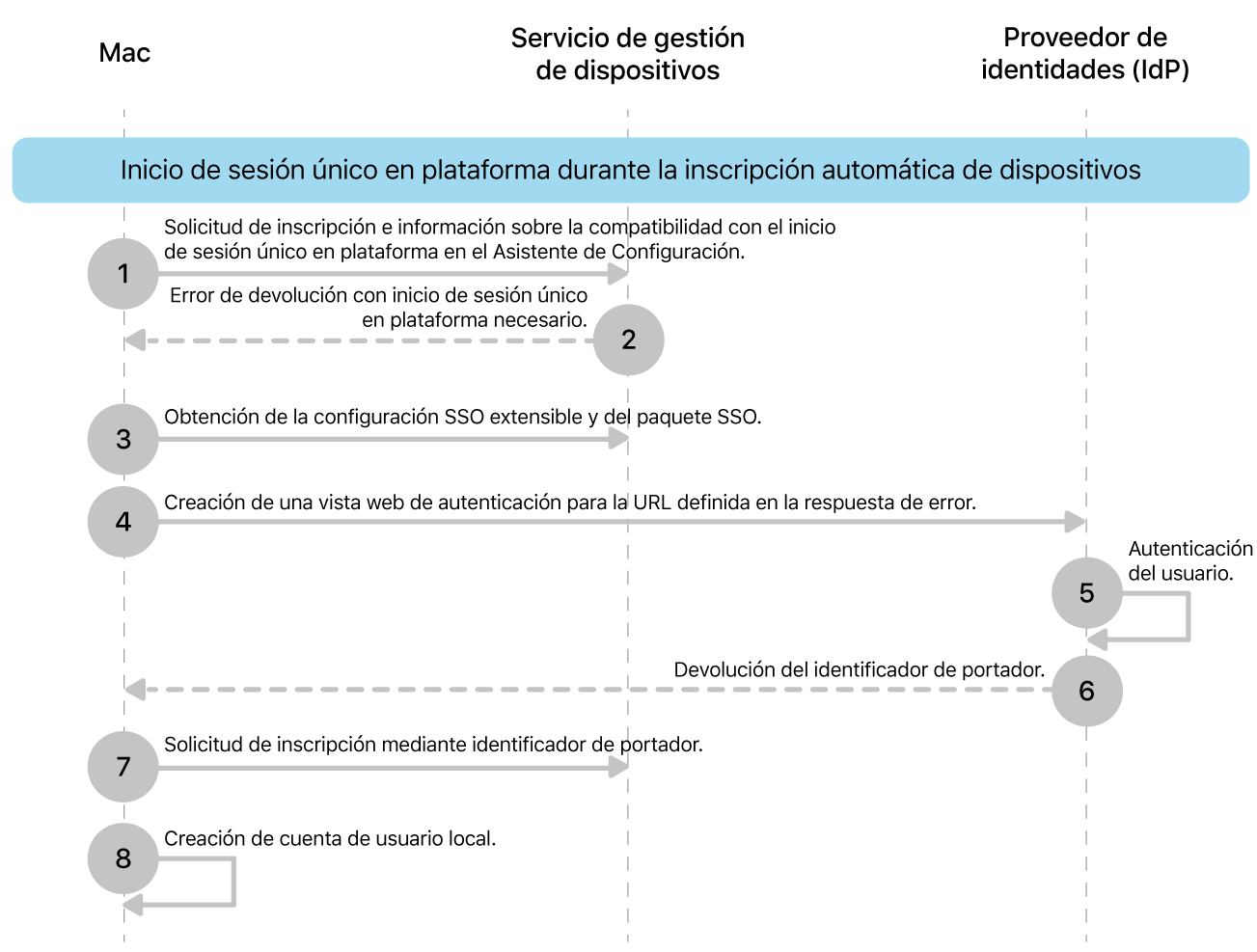 El SSO en plataforma durante el proceso de inscripción automatizada de dispositivos.