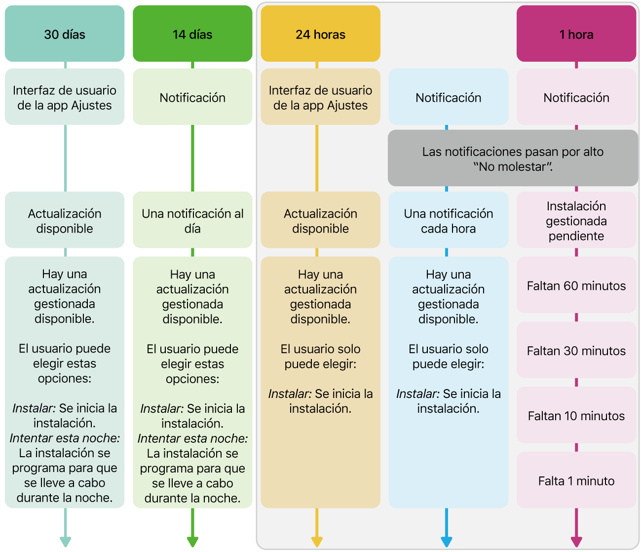 Información sobre la disponibilidad de las actualizaciones de software.