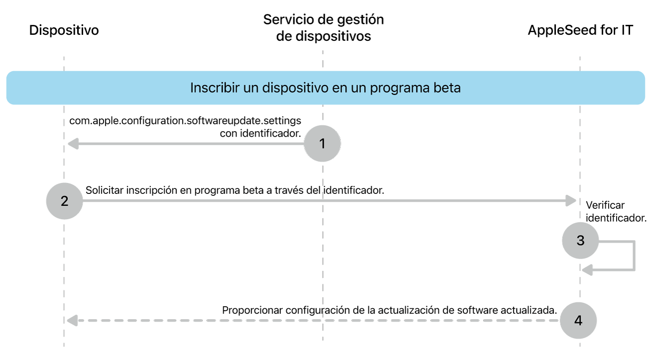El proceso de inscripción beta para probar las actualizaciones de software.