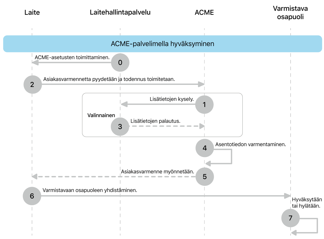 ACME-palvelimella tehtävän valtuutuksen käyttöönottomallin vaiheet.