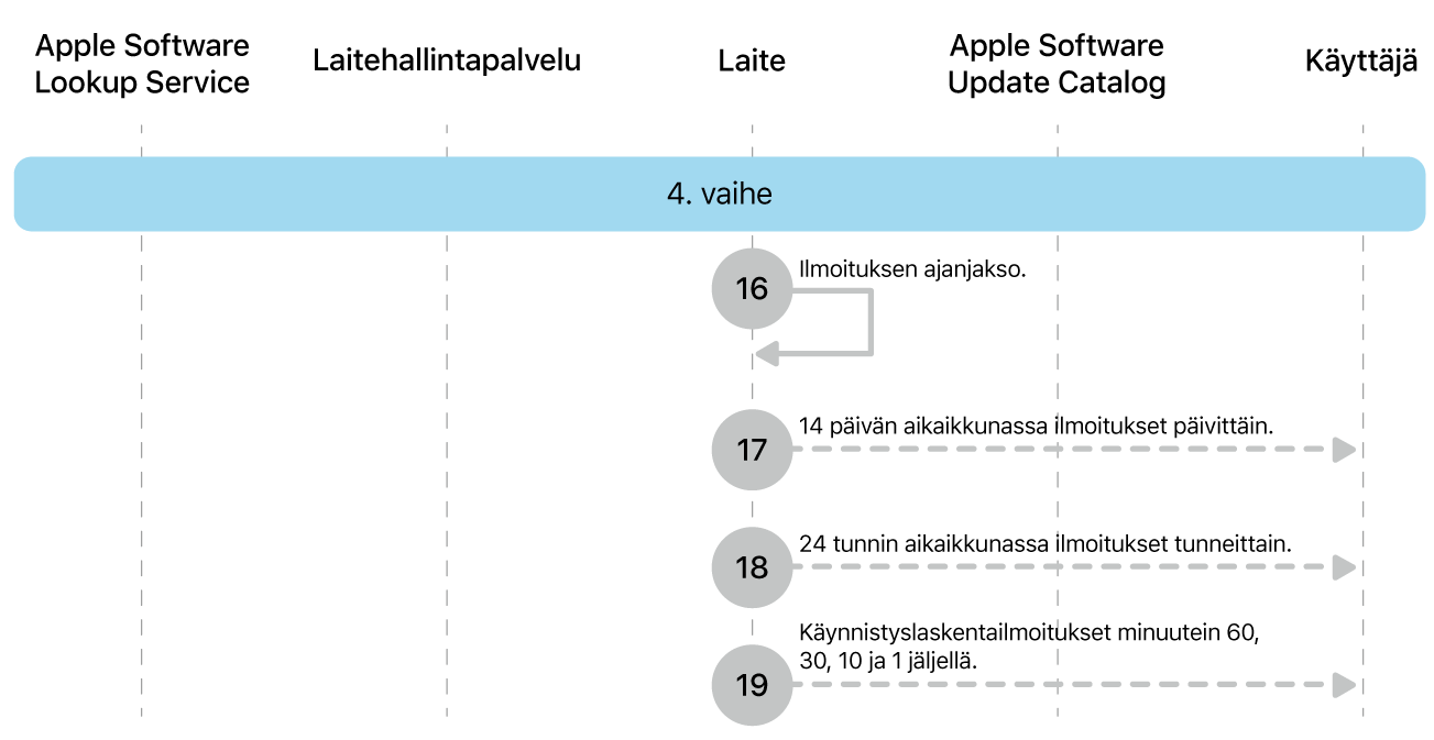 Vaiheessa 4 näkyvät Applen ohjelmistopäivityksen toteutuksen vaiheet 16–19.