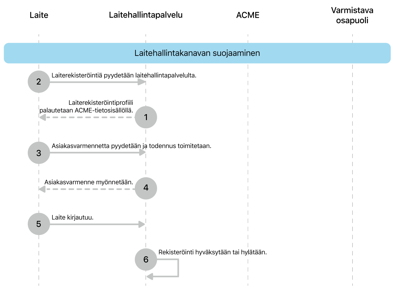 Laitehallintakanavan suojaamisen käyttöönottomallin vaiheet.