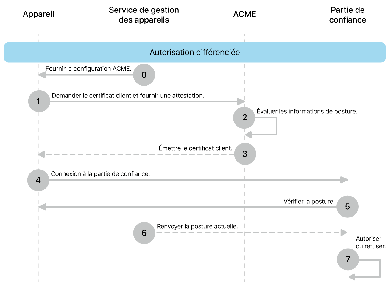 Les étapes du modèle de déploiement par autorisation différentielle.
