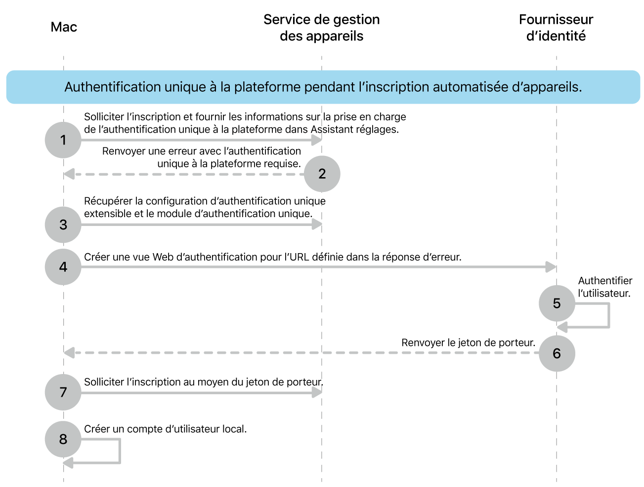 L’authentification unique à la plateforme pendant le processus d’inscription automatisée des appareils