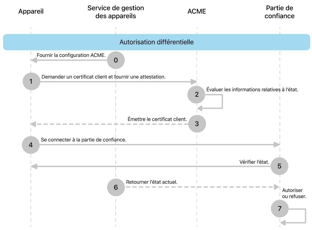 Les étapes du modèle de déploiement d’autorisation différentielle.