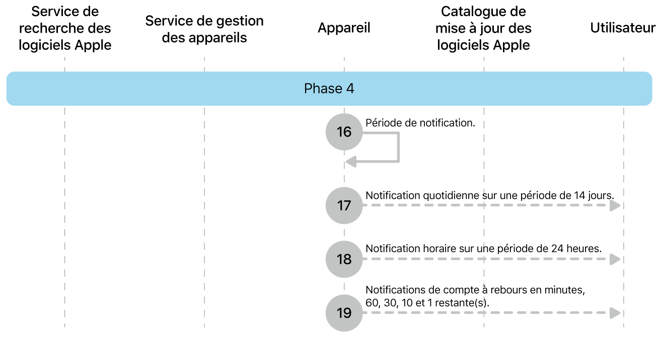 Phase 4 montrant les étapes 16 à 19 de la mise en application des mises à jour logicielles Apple.