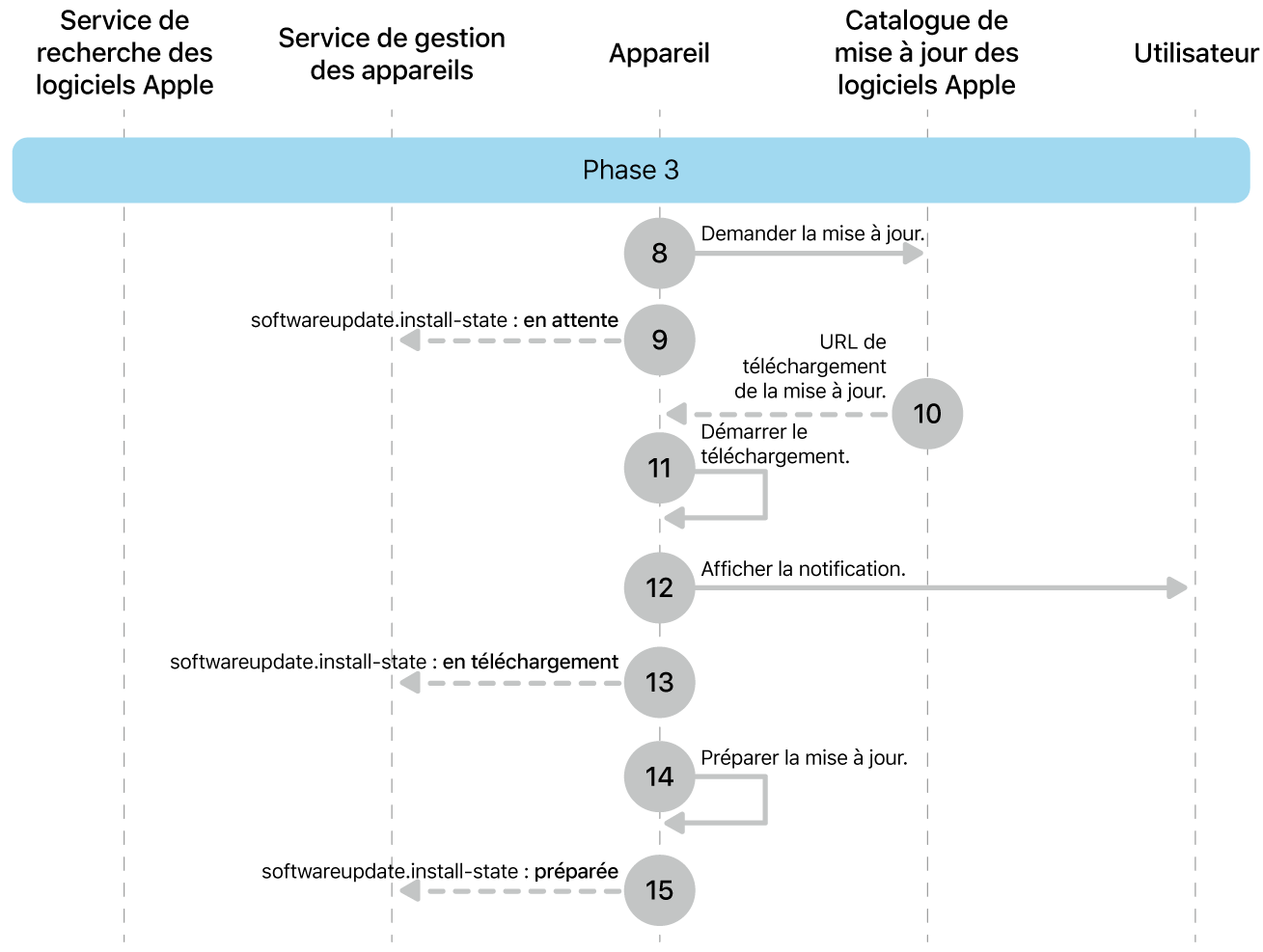 Phase 3 montrant les étapes 8 à 16 de la mise en application des mises à jour logicielles Apple.
