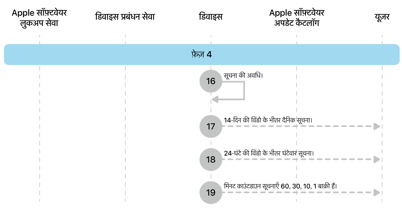 चरण 4 में Apple सॉफ़्टवेयर अपडेट इन्फ़ोर्समेंट के चरण 16 से 19 दिखाए गए हैं।