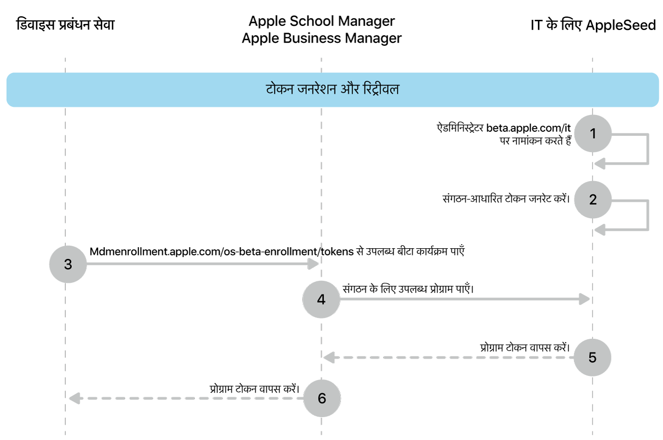 सॉफ़्टवेयर अपडेट का परीक्षण करने के लिए बीटा प्रोग्राम टोकन फ़्लो।