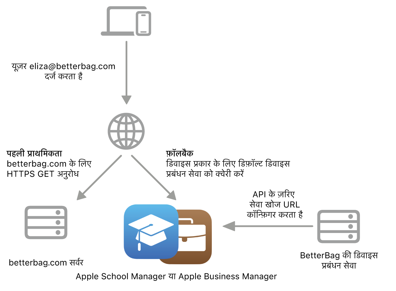 सेवा डिस्कवरी वर्कफ़्लो जो वैकल्पिक सेवा खोज विधि को दिखा रहा है।