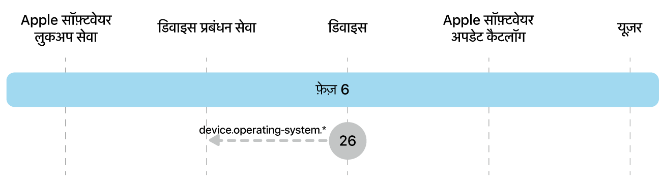 चरण 6 में Apple सॉफ़्टवेयर अपडेट इन्फ़ोर्समेंट का चरण 26 दिखाया गया है।