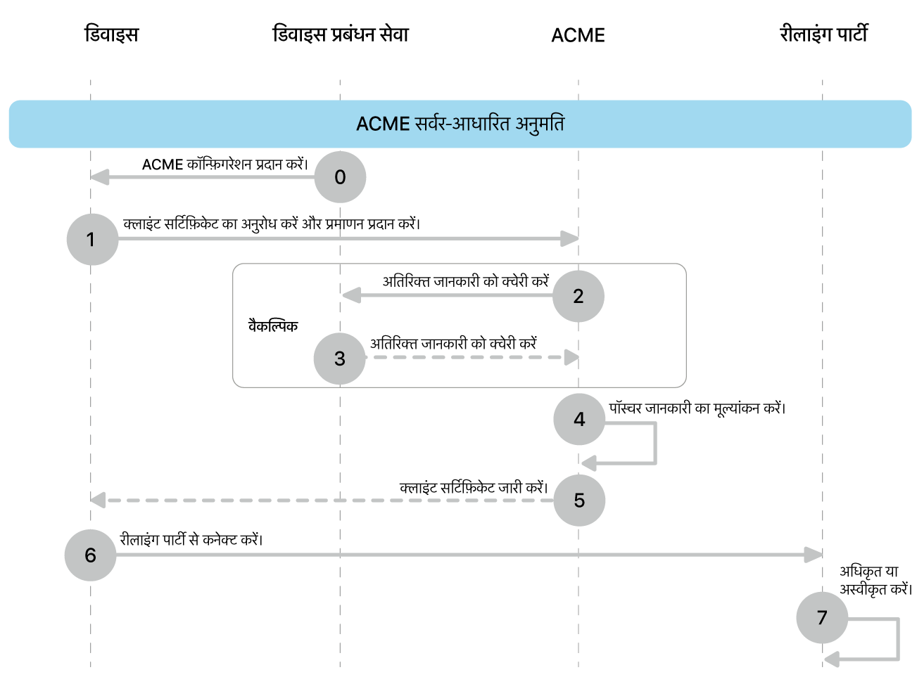 ACME सर्वर द्वारा संचालित ऑथराइज़ेशन डिप्लॉयमेंट मॉडल चरण।