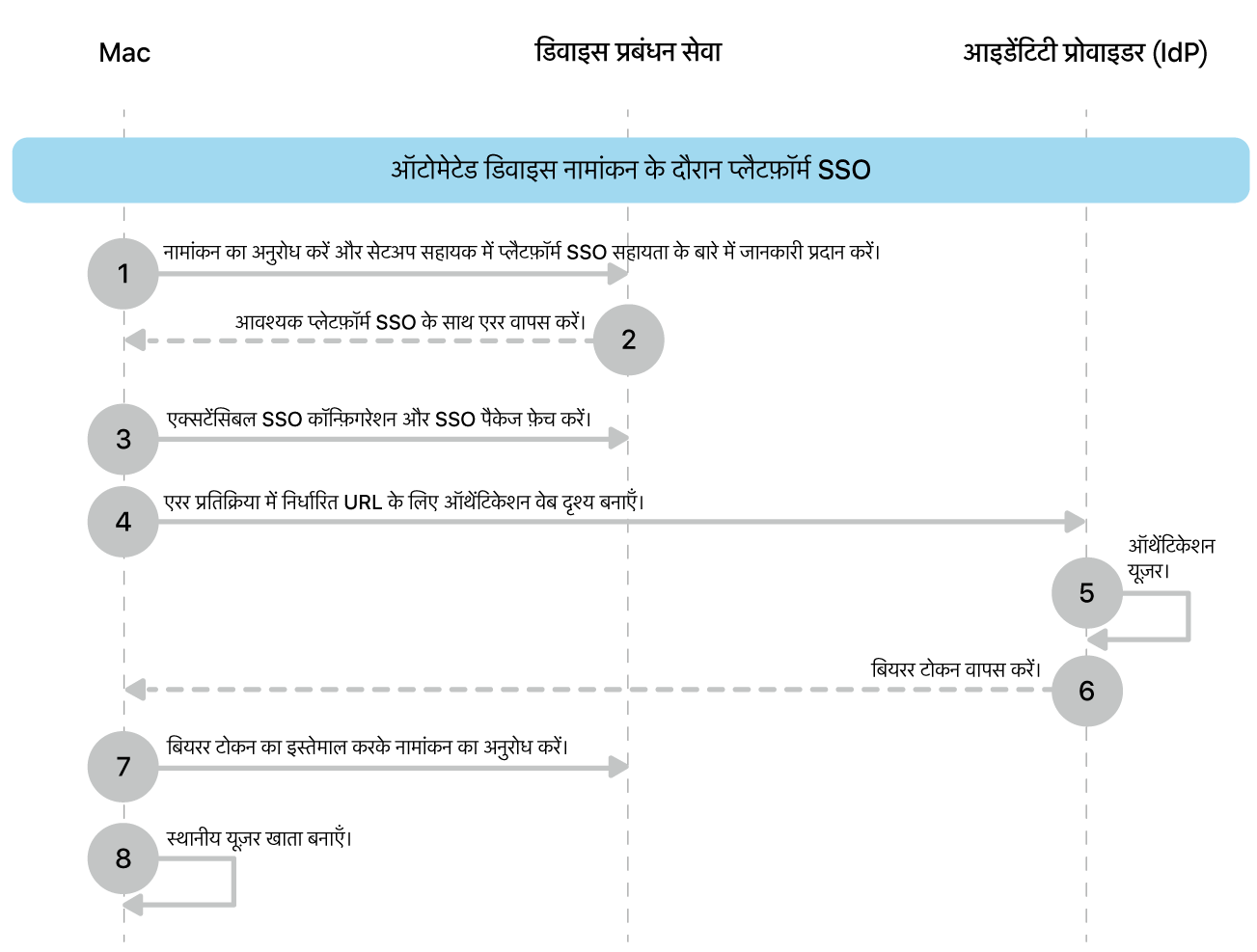 ऑटोमेटेड डिवाइस नामांकन प्रक्रिया के दौरान प्लैटफ़ॉर्म SSO