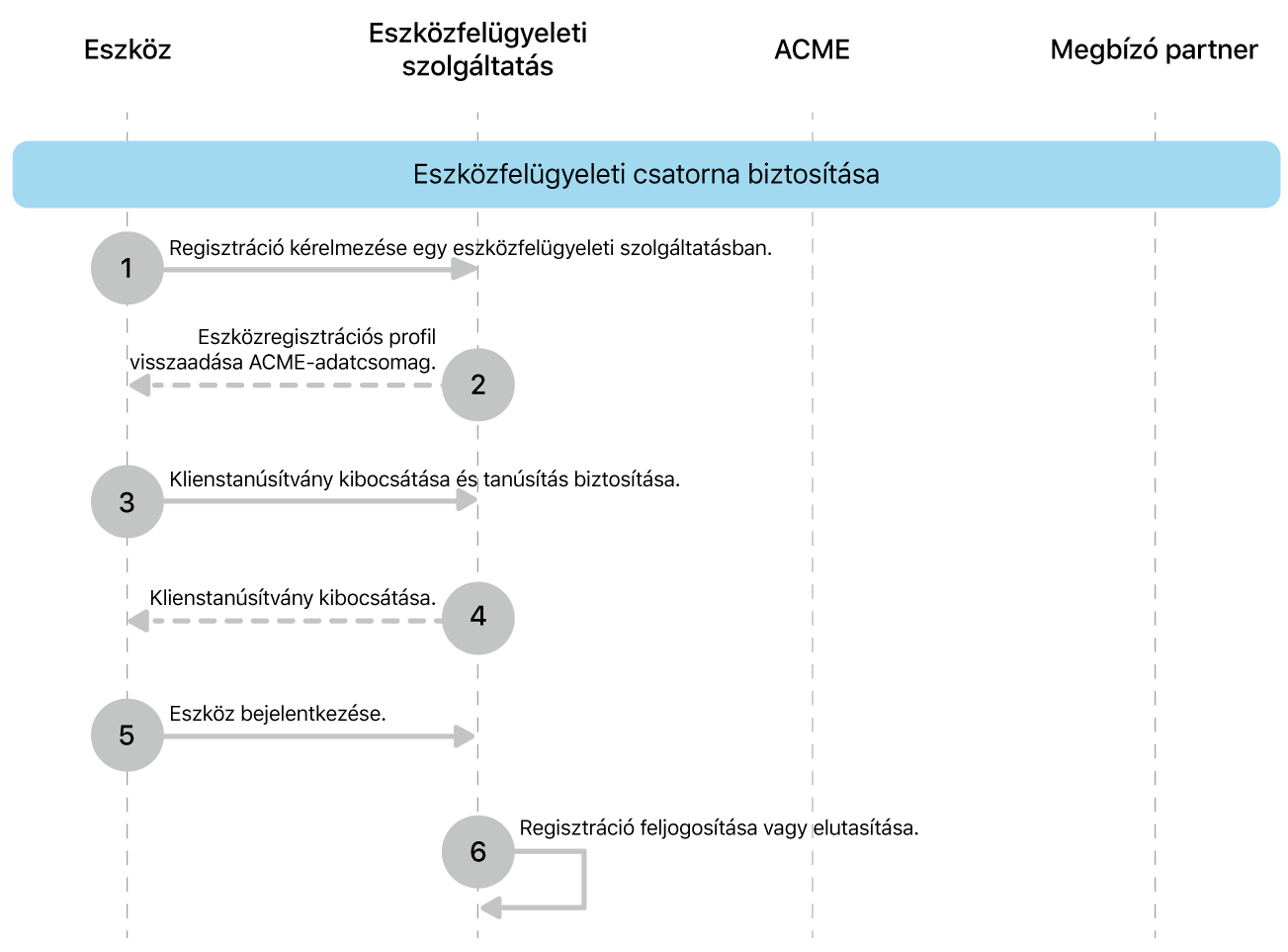 Az eszközfelügyeleti csatorna biztonságos telepítési modelljének biztosításához szükséges lépések.