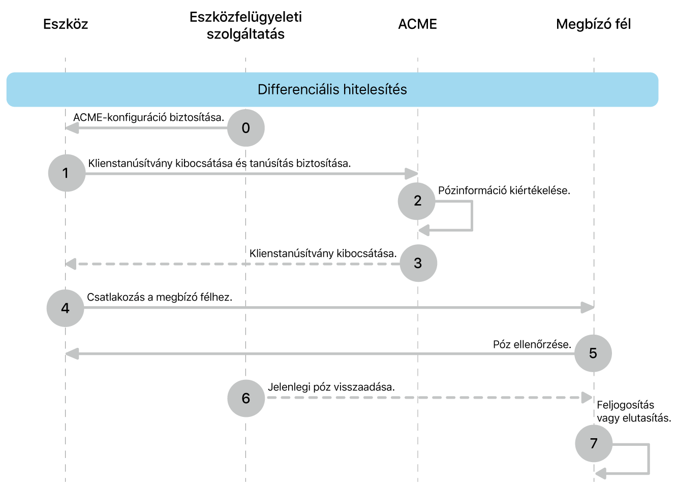 A differenciális engedélyezési üzembehelyezési modell lépései.