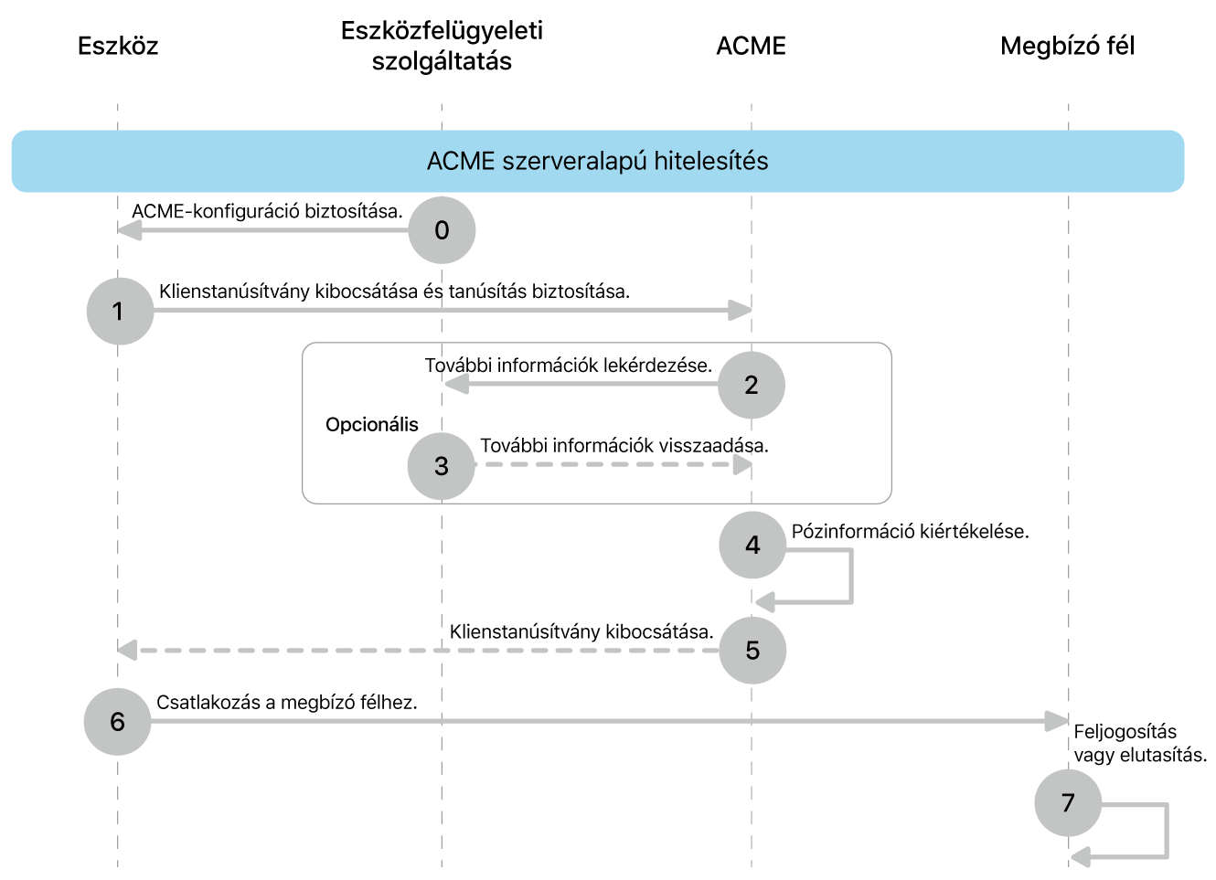 Az ACME-szerver által vezérelt engedélyezés üzembehelyezési modelljének lépései.