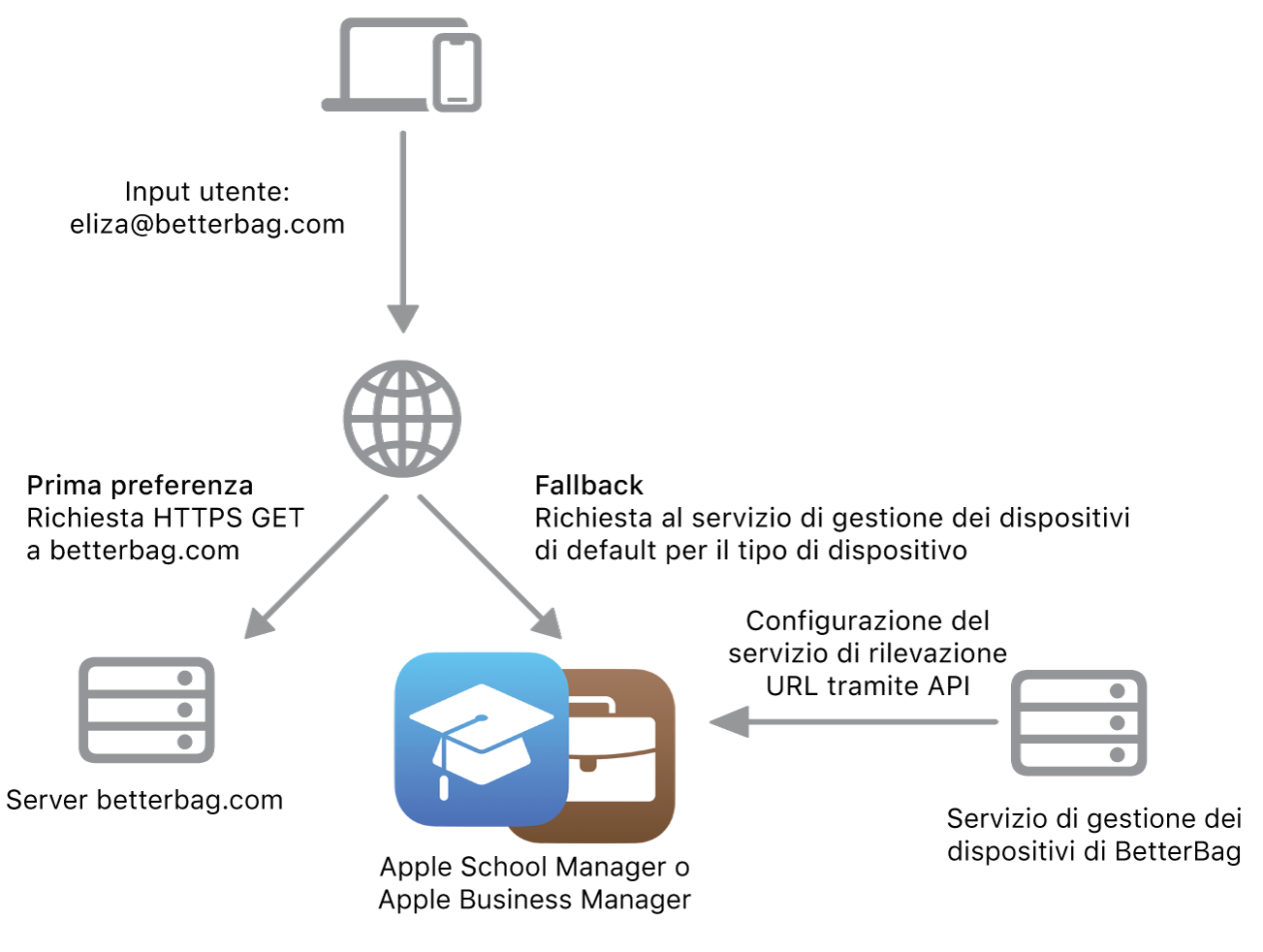 Il flusso di lavoro della ricerca del servizio che mostra il metodo alternativo di ricerca del servizio.