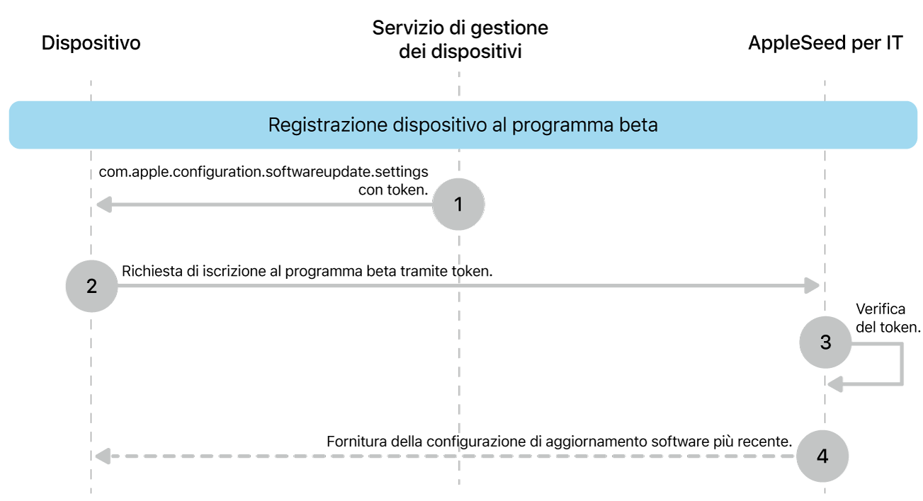 La procedura di registrazione alla versione beta per testare gli aggiornamenti software.