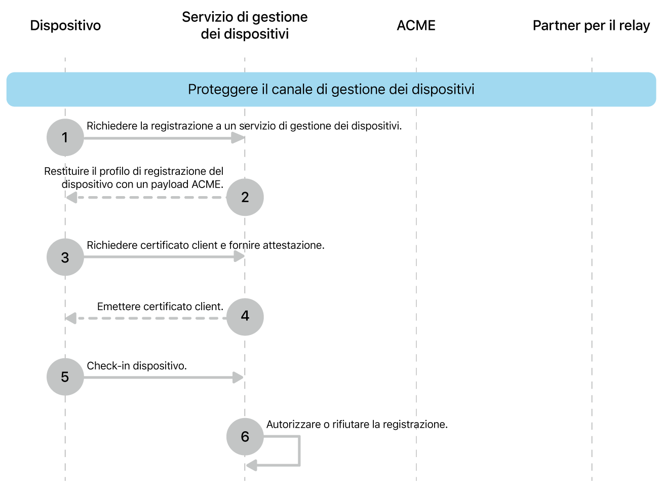 I passaggi per la messa in sicurezza del modello di distribuzione del canale di gestione dei dispositivi.
