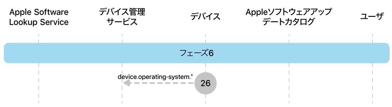 フェーズ6。Appleソフトウェアアップデート強制の手順26を示しています。