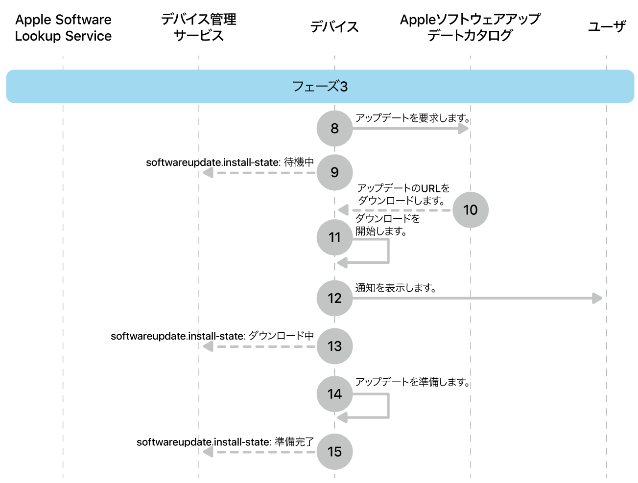 フェーズ3。Appleソフトウェアアップデート強制の手順8〜16を示しています。