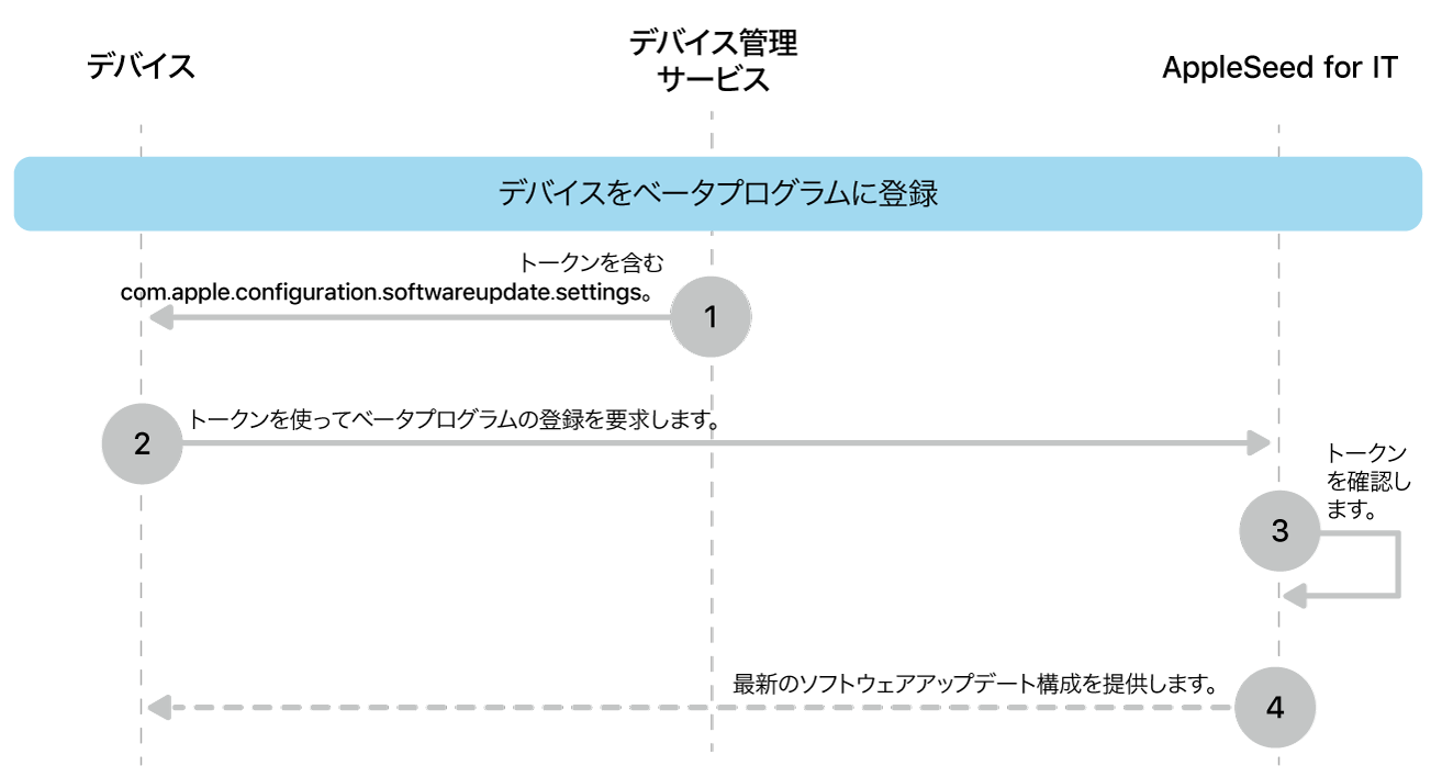 ソフトウェアアップデートをテストするベータ登録プロセス。