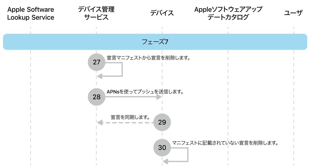 フェーズ7。Appleソフトウェアアップデート強制の手順27〜30を示しています。